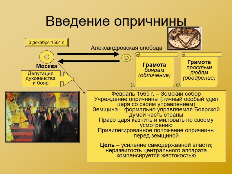 Введение опричнины 3 декабря 1564 г. Москва Александровская слобода Грамота боярам (обличение) Февраль 1565